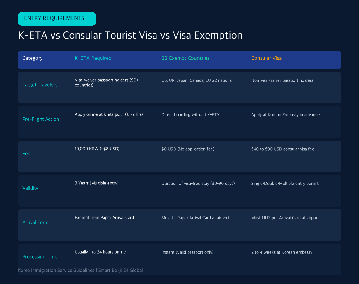 Korea K-ETA application guide exempt countries comparison