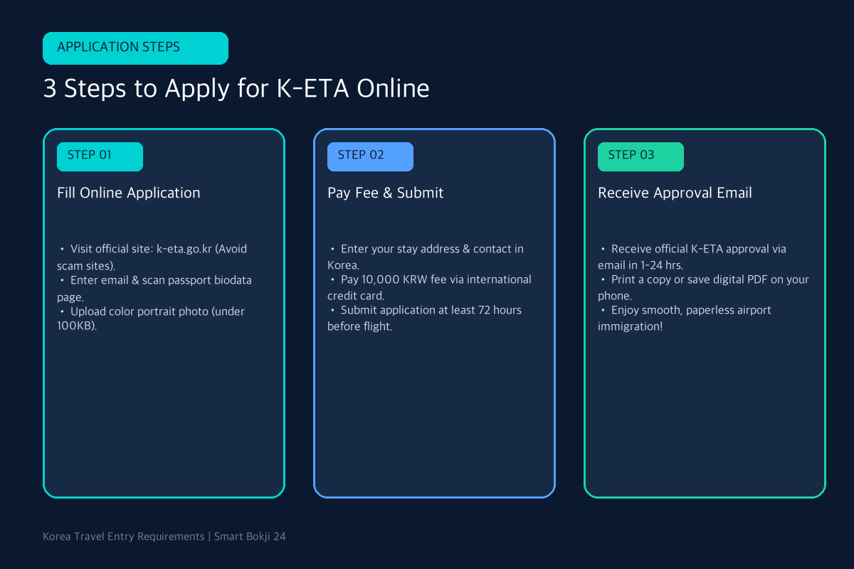3 steps Korea K-ETA application guide