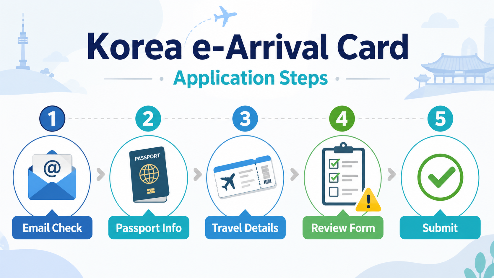 Korea e-Arrival Card application steps infographic showing email check, passport info, travel details, review form, and submit