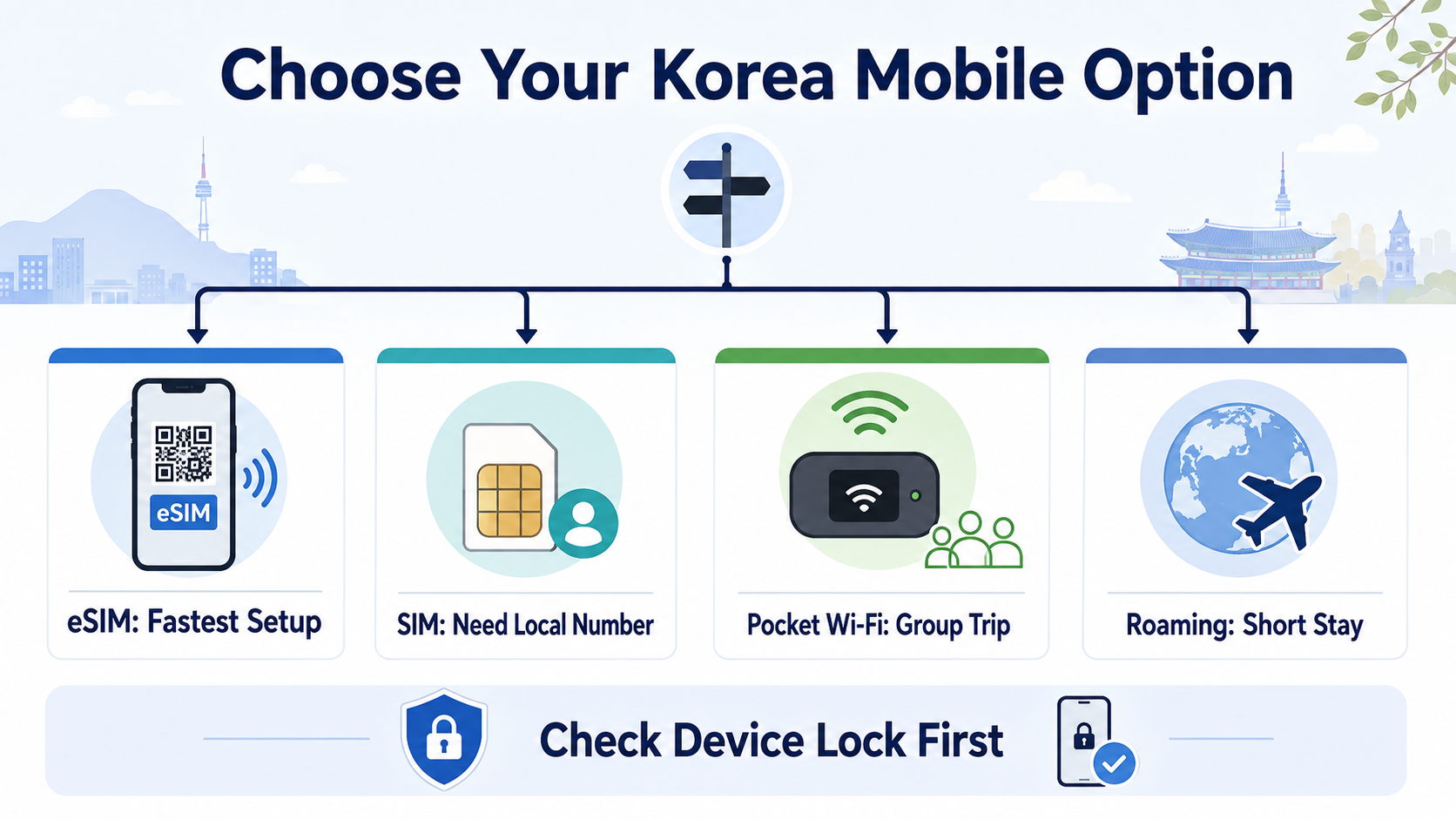 Decision guide for choosing Korea eSIM, physical SIM, pocket Wi-Fi, or roaming based on setup, phone number, group trip, and device lock