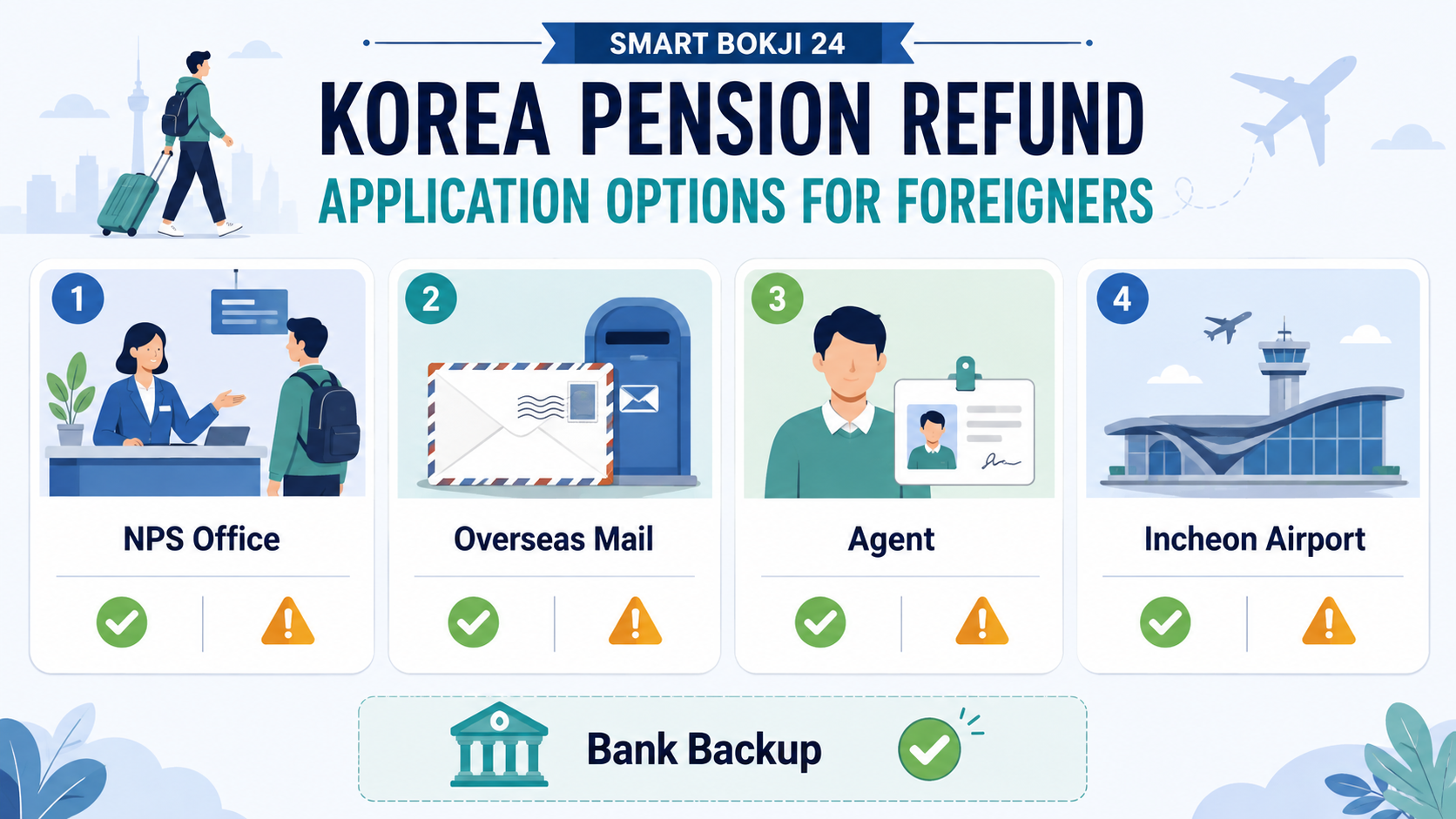 Korea pension refund application options for foreigners including NPS office, overseas mail, agent, Incheon Airport, and bank backup