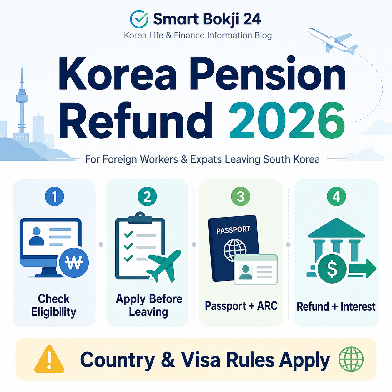 Korea pension refund for foreigners 2026 summary infographic showing eligibility check, applying before leaving, passport and ARC, and refund plus interest