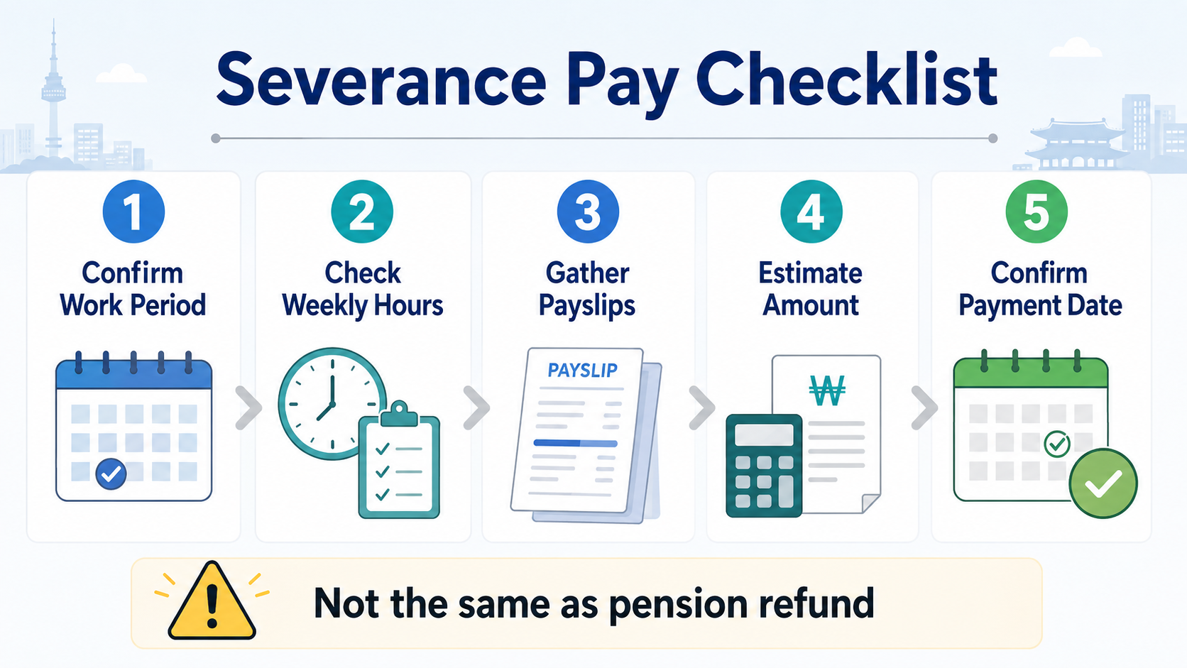 Severance pay checklist for foreign workers in Korea including work period, weekly hours, payslips, estimate amount, and payment date