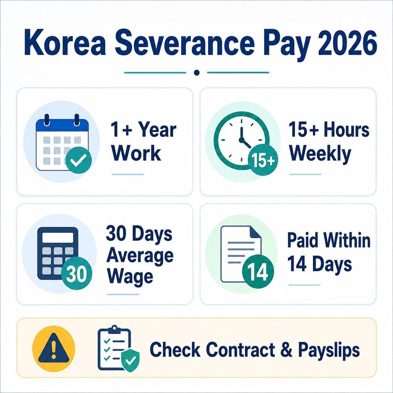 Korea severance pay for foreign workers 2026 summary infographic showing one year work, weekly hours, average wage, and 14 day payment rule