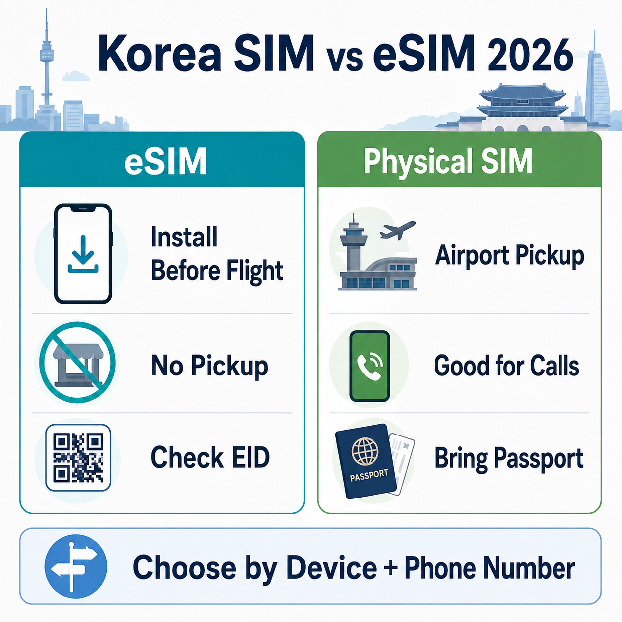 Korea SIM vs eSIM 2026 comparison infographic showing eSIM setup, physical SIM airport pickup, phone number, and passport checks