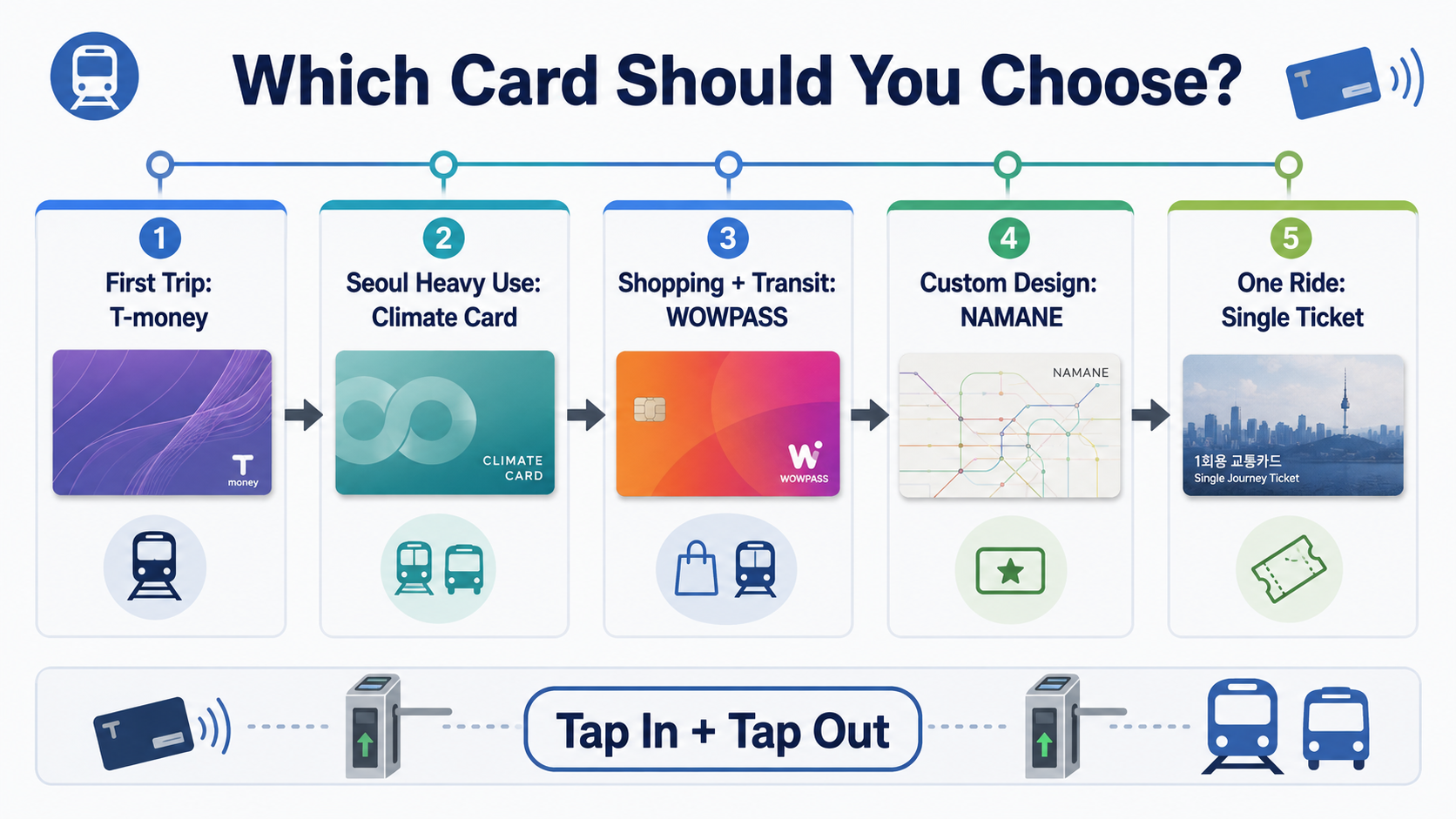 Decision guide for choosing a Korea transportation card including T-money, Climate Card, WOWPASS, NAMANE, and single ticket