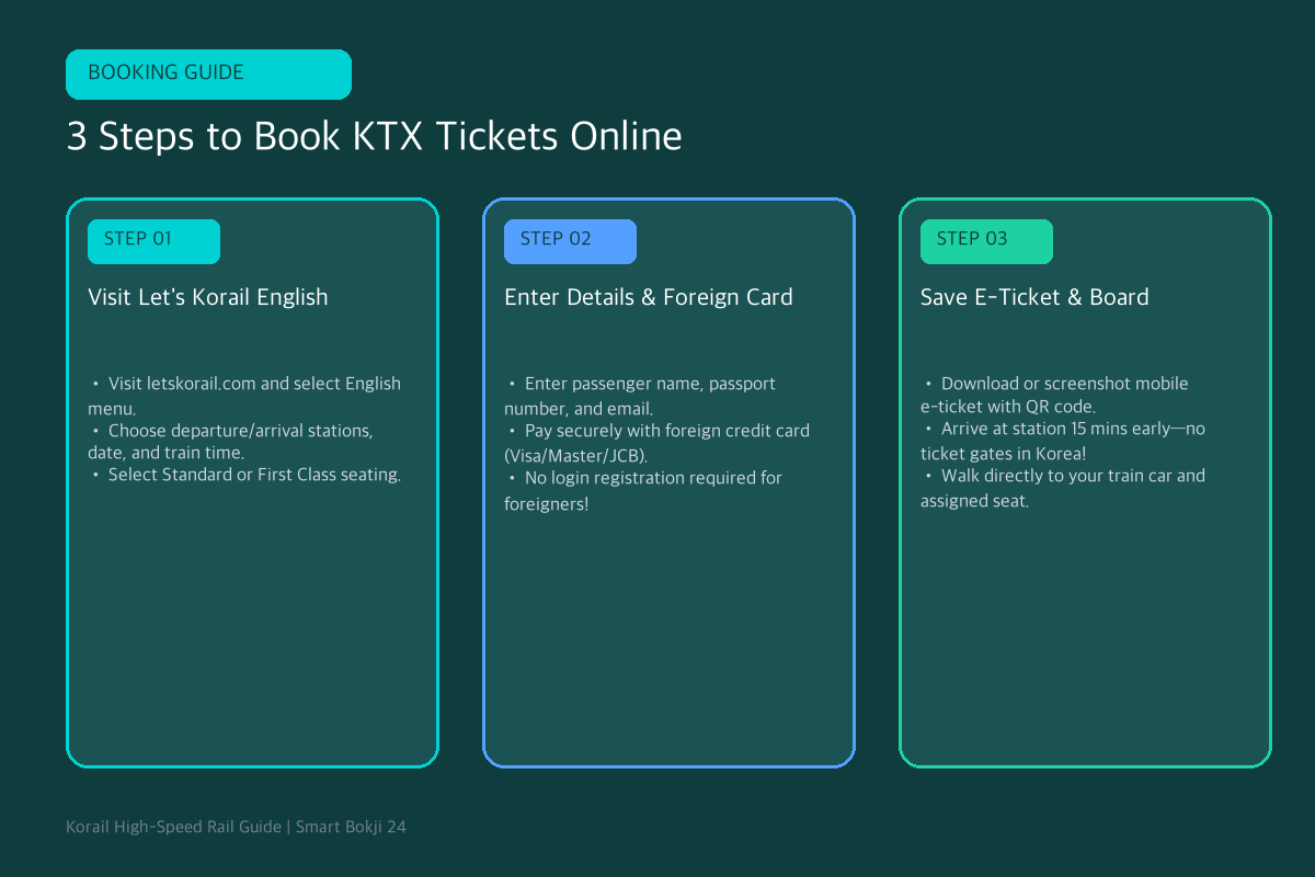 3 steps to buy KTX train tickets Korea foreigners