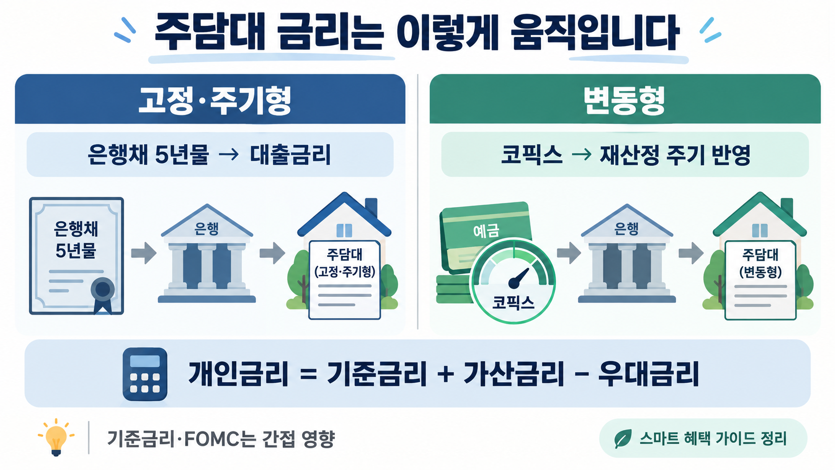 주담대 금리 상승 이유와 고정 주기형의 은행채 5년물 및 변동형의 코픽스 반영 구조 비교