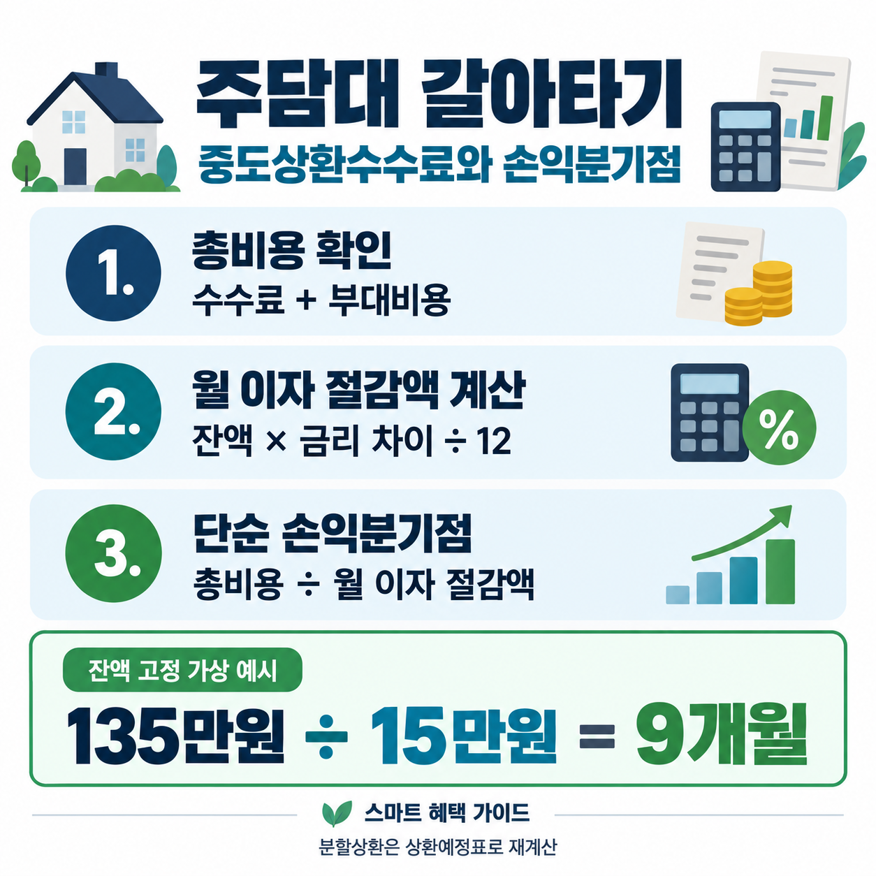 주담대 갈아타기 손익분기점: 총비용 135만원을 월 이자 절감액 15만원으로 나누면 9개월인 잔액 고정 가상 예시