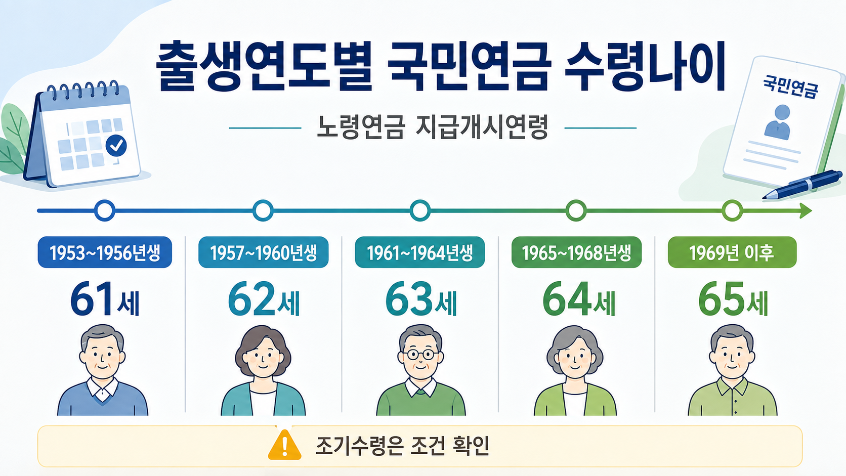 출생연도별 국민연금 수령나이와 노령연금 지급개시연령 비교 인포그래픽
