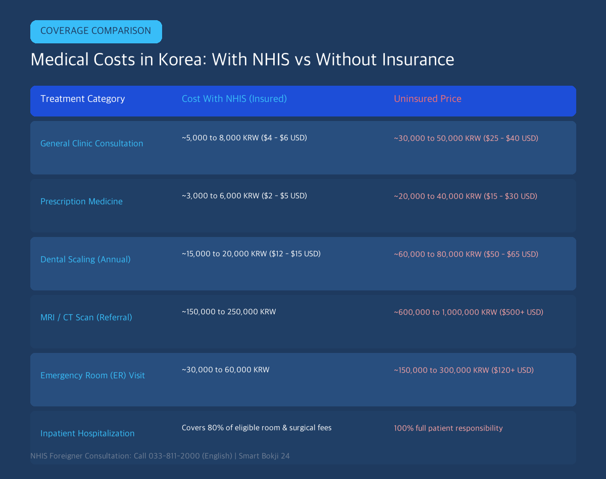 Korea health insurance for foreigners NHIS medical costs comparison