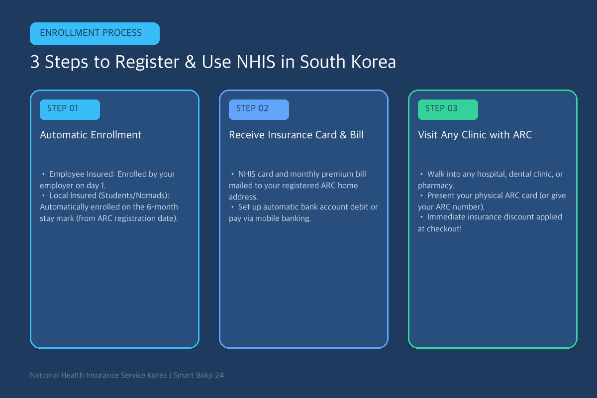 3 steps to use Korea health insurance for foreigners NHIS