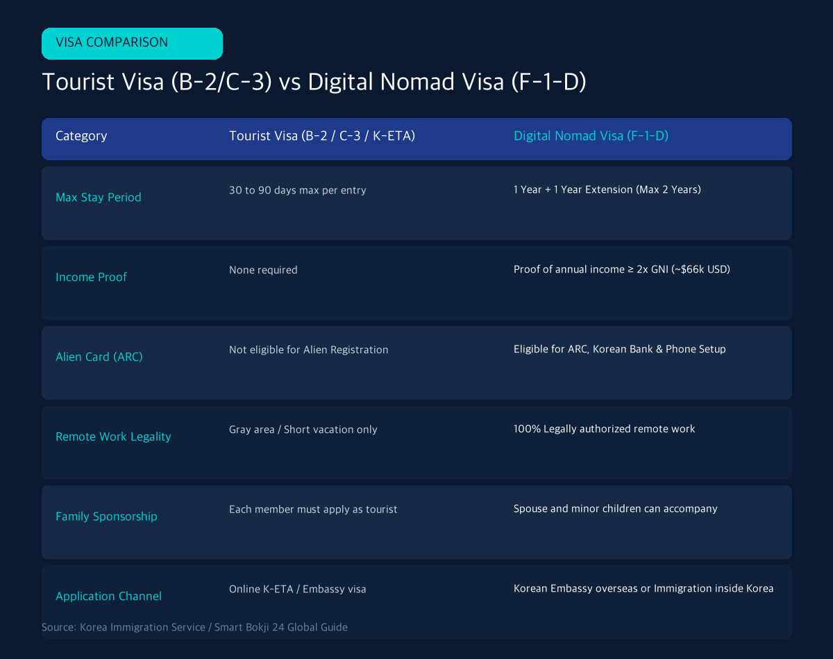 Korea digital nomad visa vs Tourist Visa Comparison Table