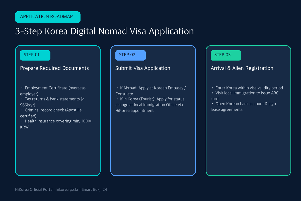Korea digital nomad visa 3-step application process infographic