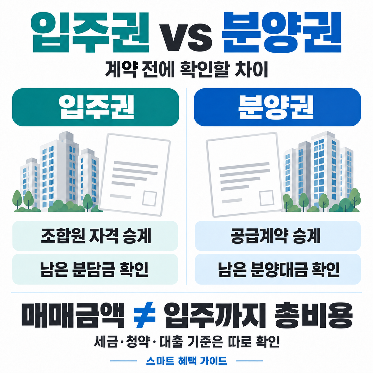 입주권 분양권 차이: 조합원 자격과 공급계약 승계, 남은 분담금과 분양대금 비교