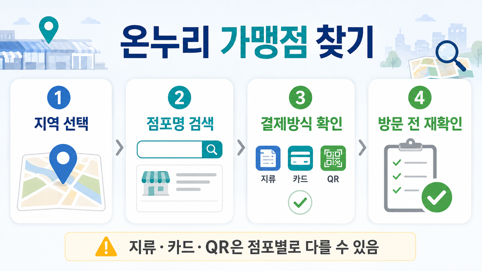 온누리상품권 가맹점 찾기 절차 지역 선택 점포명 검색 결제방식 확인 방문 전 재확인 인포그래픽