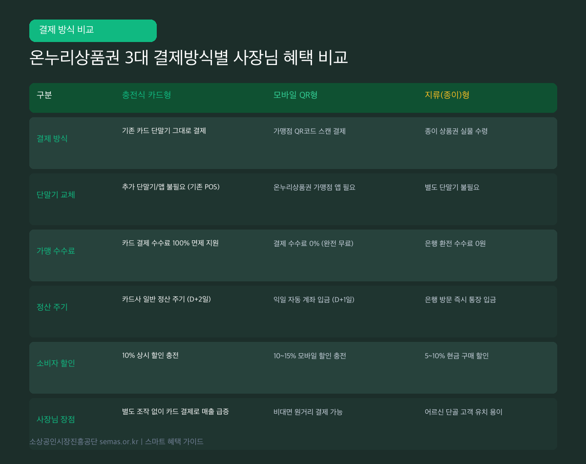 온누리상품권 가맹점 등록 방법 결제방식 비교표