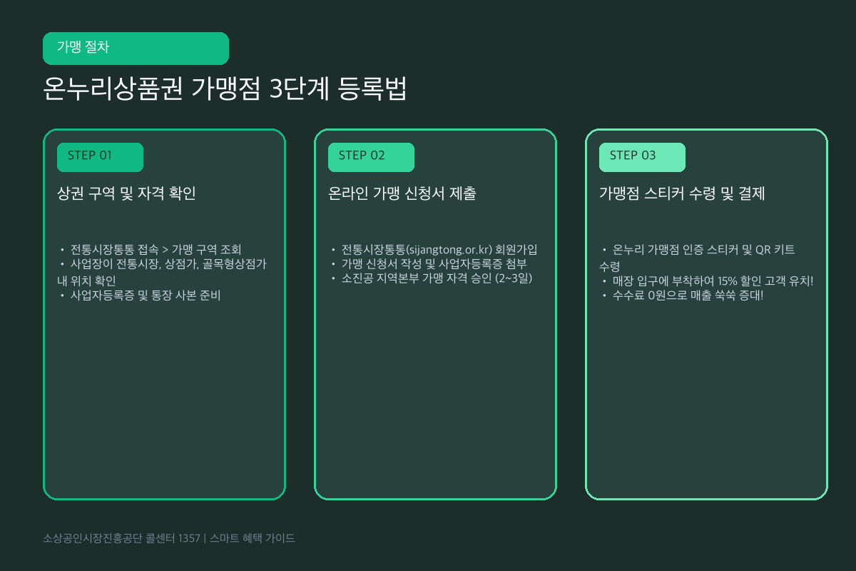 온누리상품권 가맹점 등록 방법 3단계 로드맵
