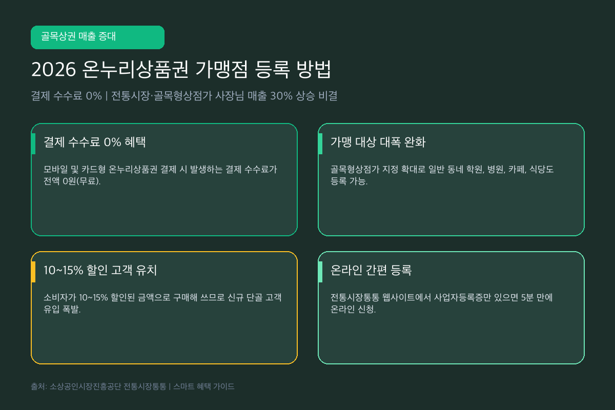 2026 온누리상품권 가맹점 등록 대상과 신청 절차 안내
