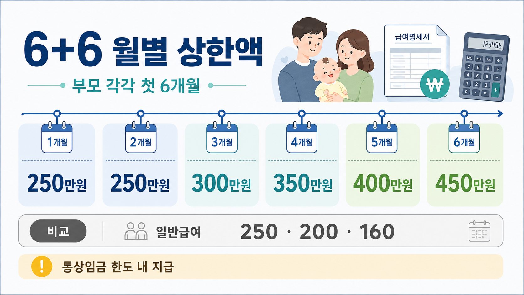 2026 6+6 부모육아휴직제 월별 상한액 250만원부터 450만원까지 비교 인포그래픽