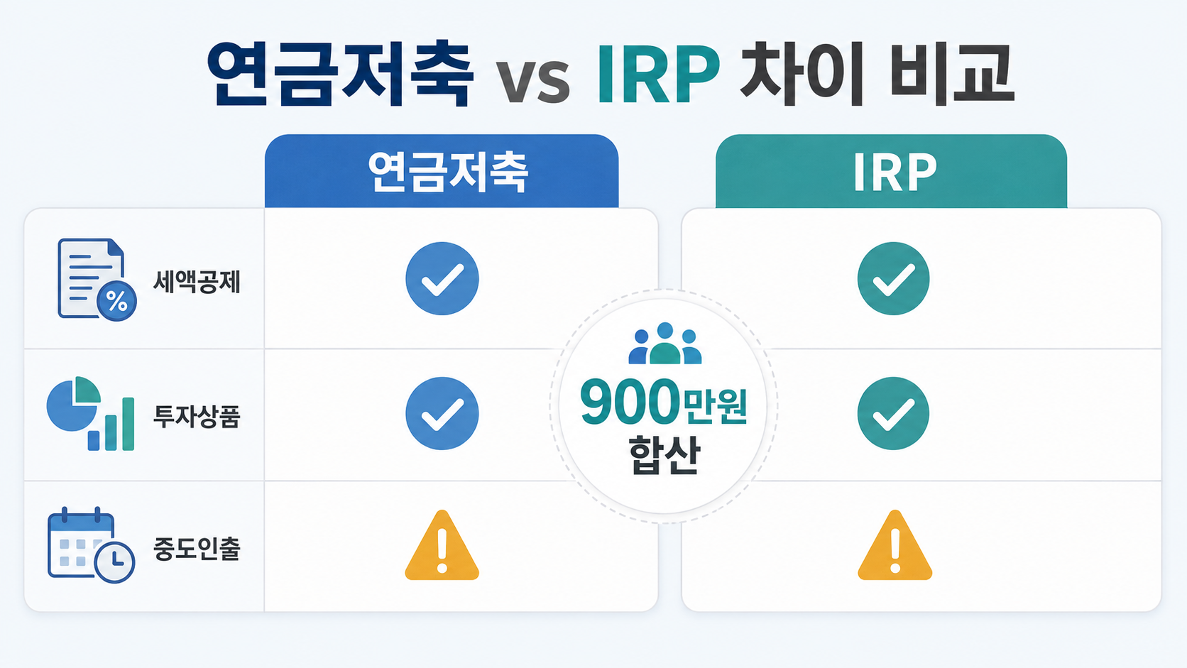 연금저축과 IRP 세액공제 투자상품 중도인출 차이를 비교한 인포그래픽