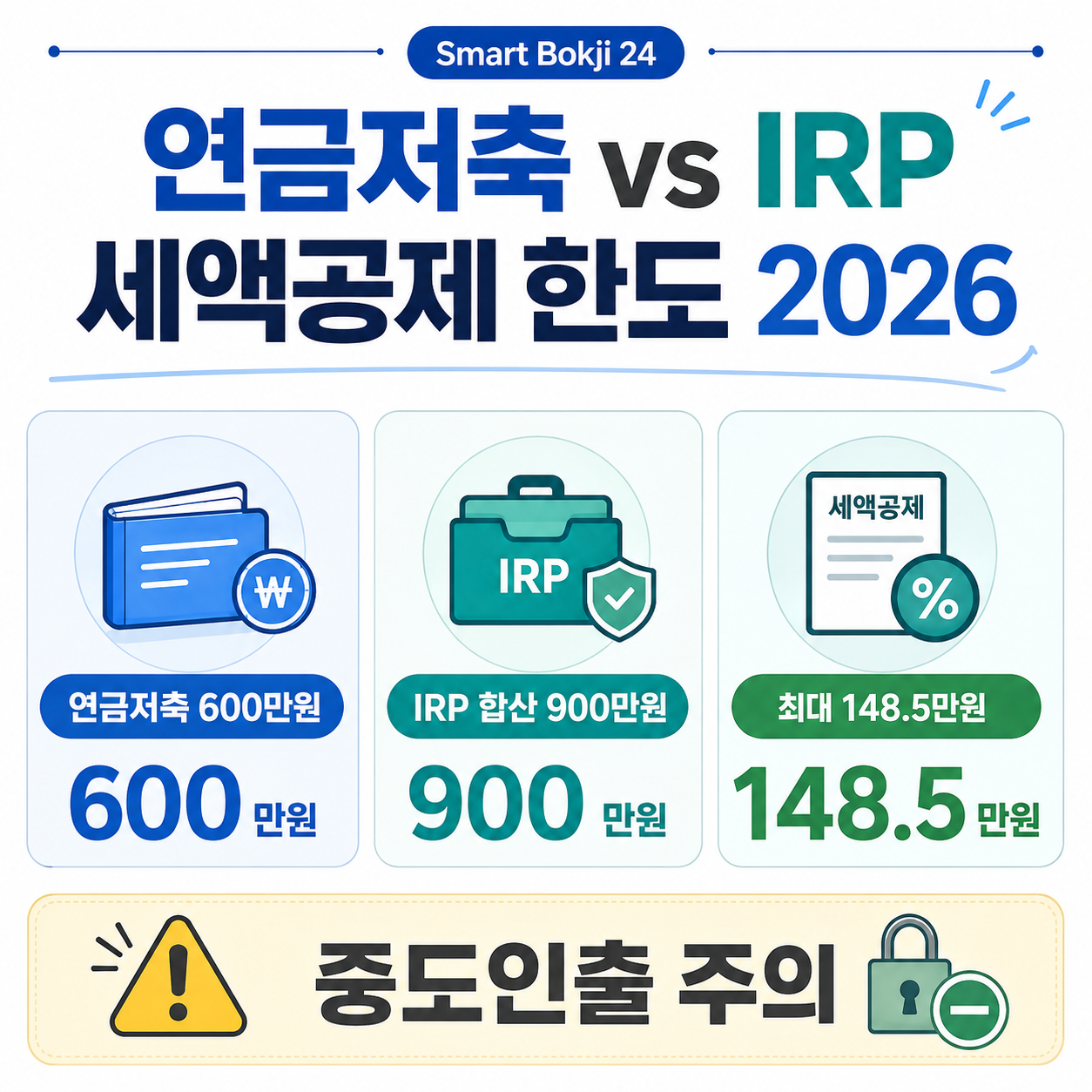 2026 연금저축 vs IRP 세액공제 한도 600만원 900만원 핵심 요약 인포그래픽
