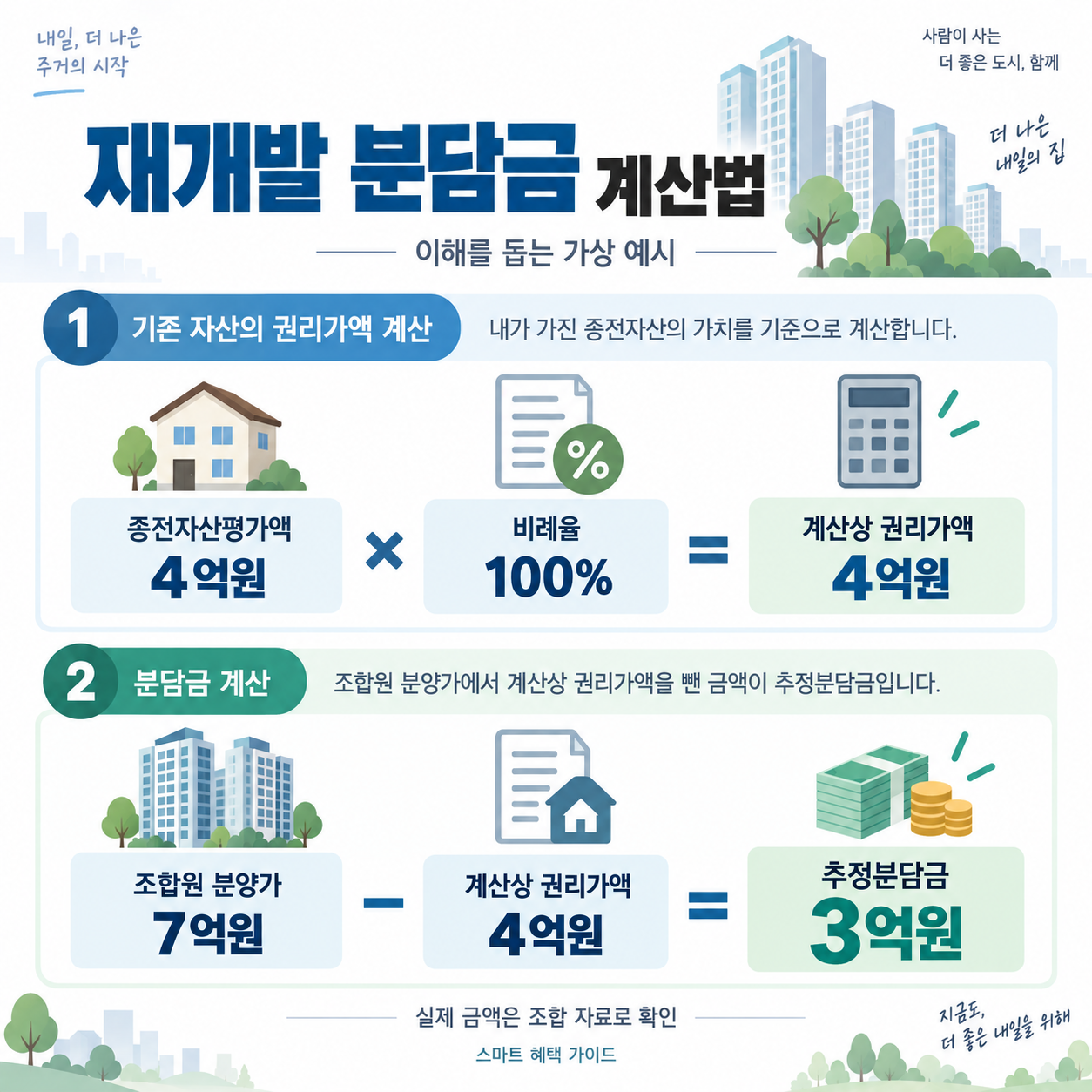 재개발 분담금 계산법: 종전자산평가액 4억원과 비례율 100%로 권리가액 4억원, 조합원 분양가 7억원에서 추정분담금 3억원을 구한 가상 예시