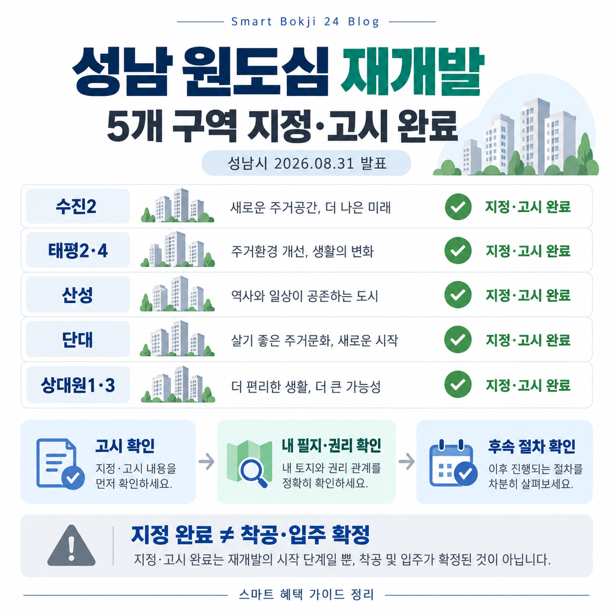 성남 원도심 재개발 5개 구역 지정 완료와 고시·필지 권리·후속 절차 확인 순서