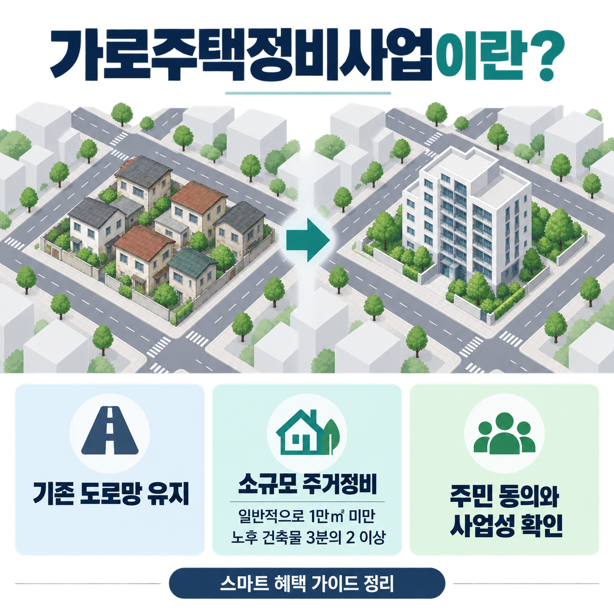 가로주택정비사업의 기존 도로망 유지, 소규모 정비, 면적과 노후 건축물 요건