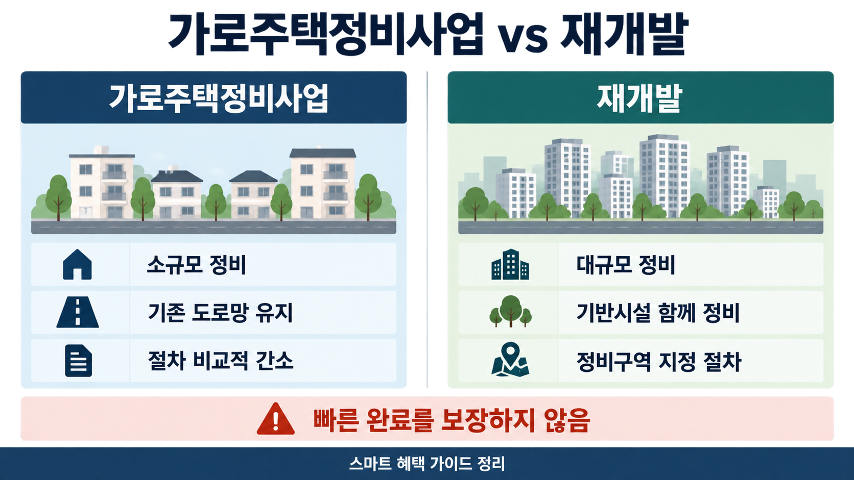 가로주택정비사업과 재개발의 규모, 도로망, 기반시설과 절차 차이 비교