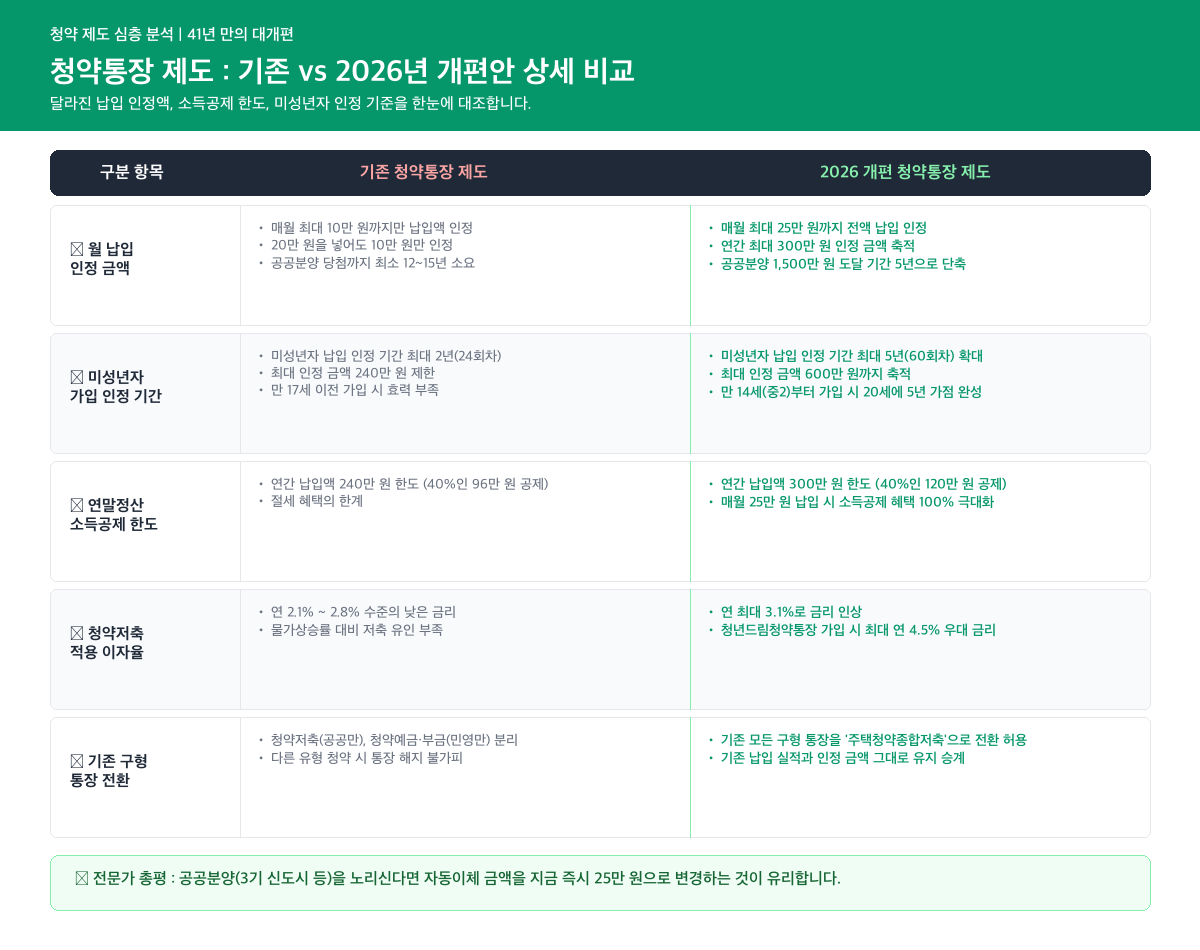 청약통장 개편 조건 및 혜택 상세 비교 인포그래픽