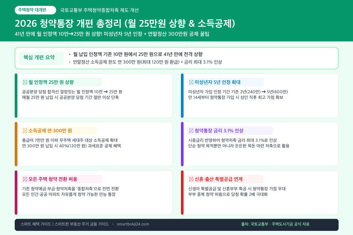 청약통장 개편 핵심 지원 요약 및 분석 인포그래픽 카드뉴스