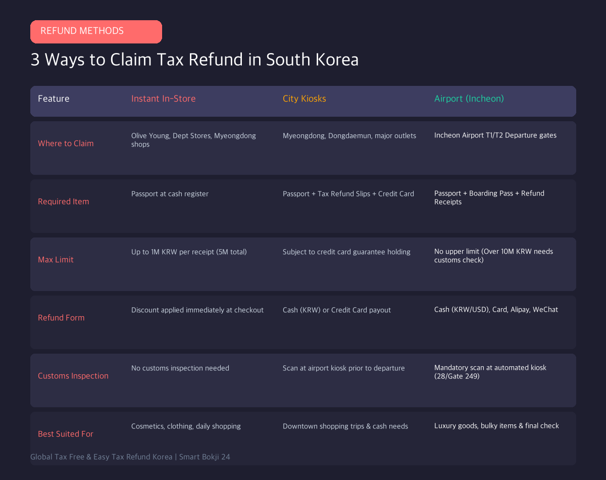 Korea tax refund methods comparison table