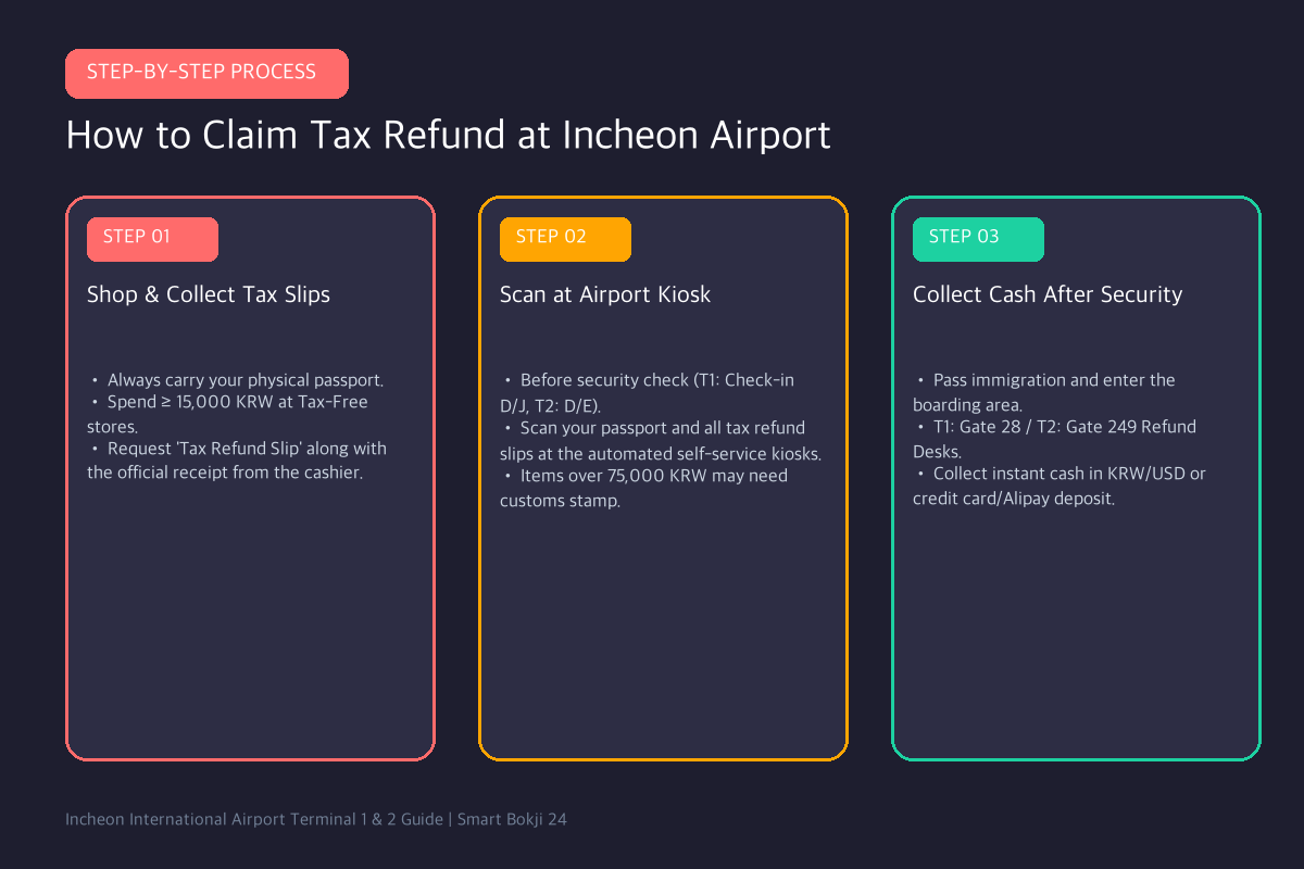 Korea tax refund 3-step airport process roadmap