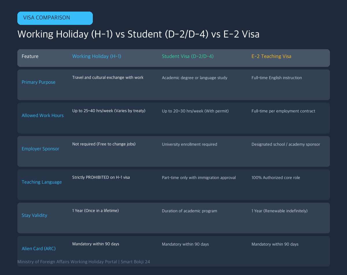 Korea working holiday visa H-1 guide vs student vs teaching visa