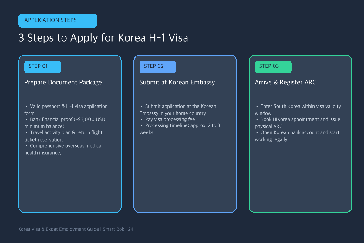 3 steps Korea working holiday visa H-1 guide