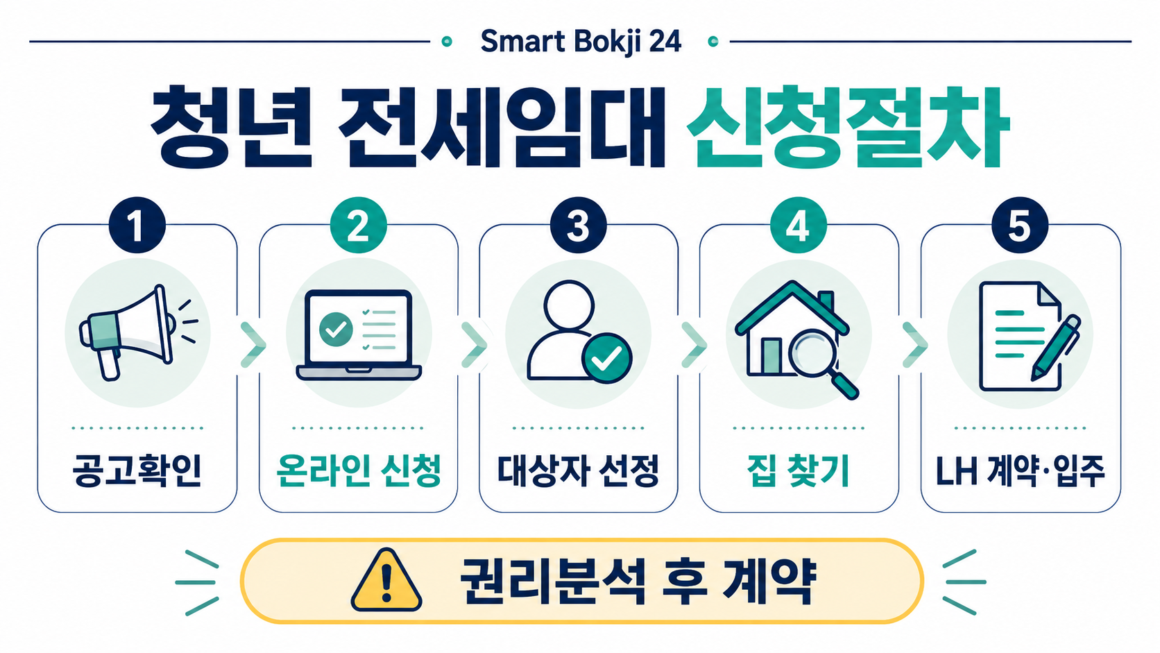청년 전세임대주택 신청절차 공고확인 온라인 신청 대상자 선정 집 찾기 LH 계약 입주
