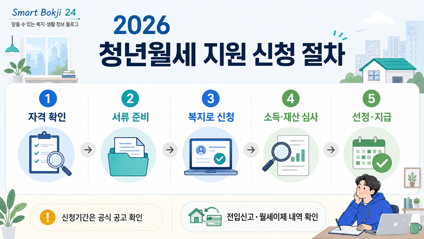 2026 청년월세 지원 자격 확인부터 서류 준비와 복지로 신청 및 지급까지의 절차