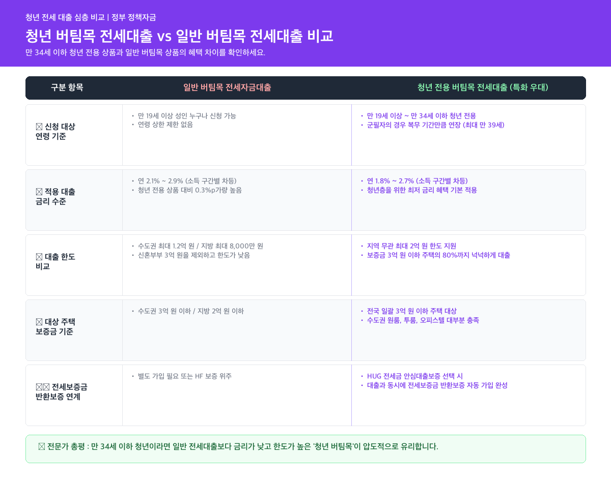 청년 버팀목 전세자금대출 조건 및 혜택 상세 비교 인포그래픽