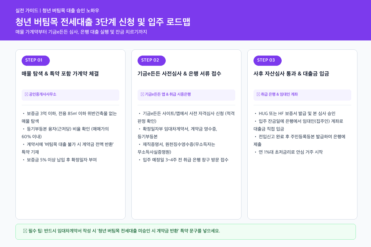 청년 버팀목 전세자금대출 3단계 실천 로드맵 및 신청 프로세스 카드뉴스