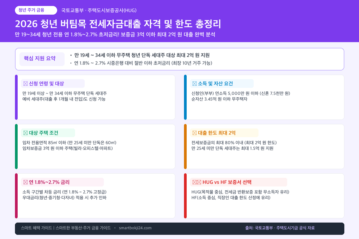 청년 버팀목 전세자금대출 핵심 지원 요약 및 분석 인포그래픽 카드뉴스